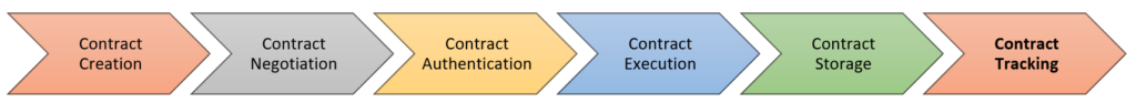 find best contract lifecycle management tools