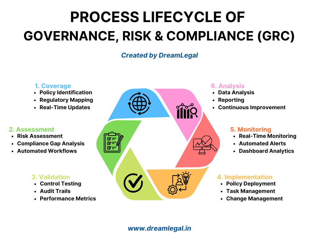 Compliance tools