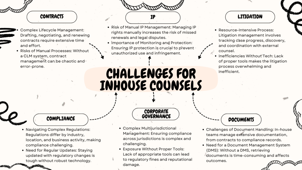 Legal Tech for In-House Counsels