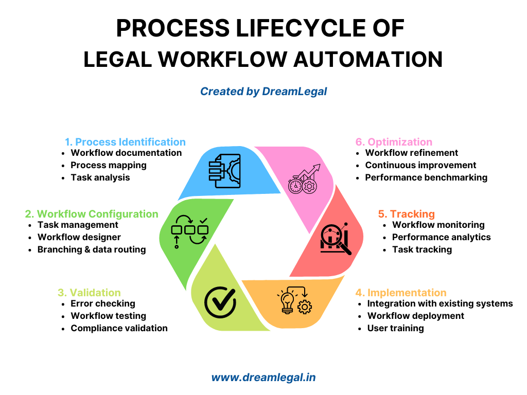 Legal Workflow Automation