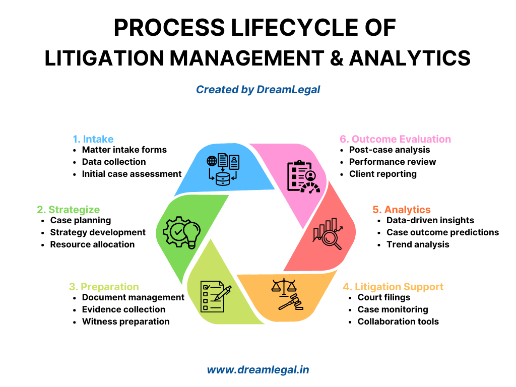 Litigation Management & Analytics 